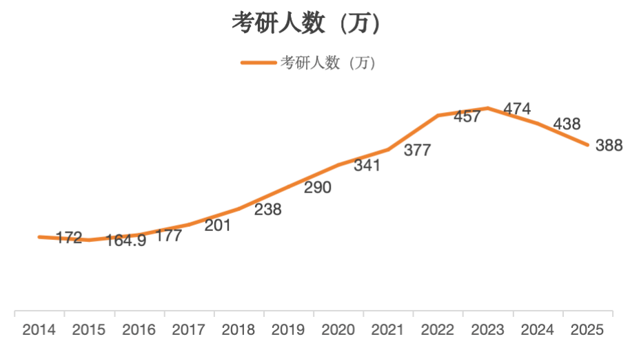 考研人数10年来第二次下降