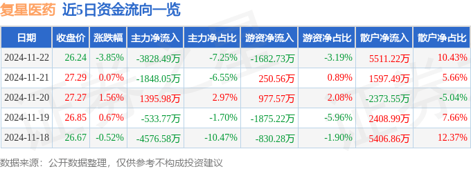 领导慰问中国民营企业500强股票行情疾报：复星医药（600196）11月22日主力资金净卖出382849万元人生就是博中国