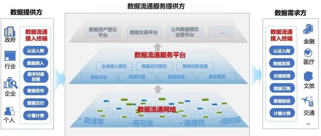国家数据局解释数据流通利用领域最新技术术语_数场_架构图_接入点