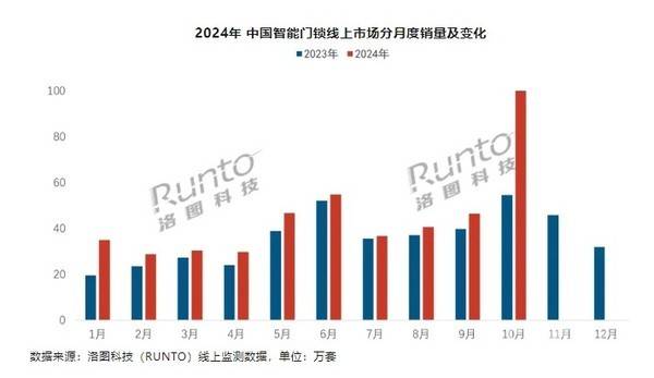 智能门锁销量同比增长83.1% 价格不降反升