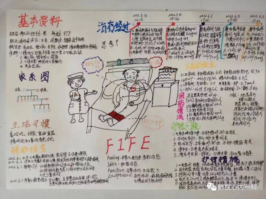 "叙事护理 人形图护理" ,这种护理查房模式你们用了吗?