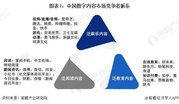 2024 年中国数字内容行业市场竞争分析 三大竞争派系