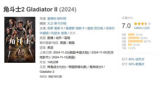 雷导《角斗士2》豆瓣7.0分 内地票房刚到2000万 上座率很低