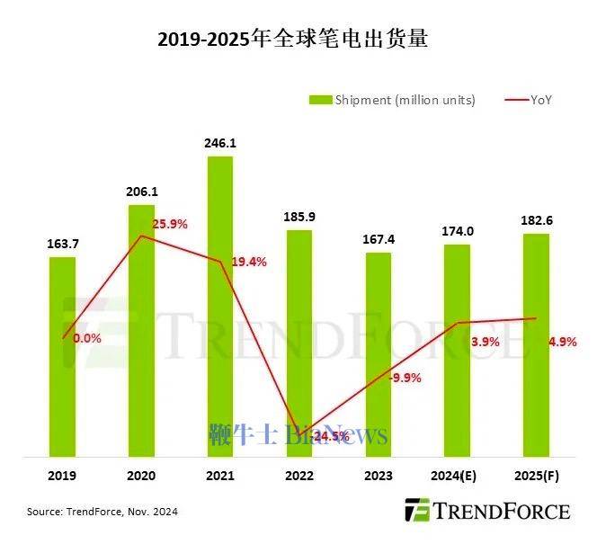 机构：预计2024年全球笔记本电脑出货量1.74亿台，同比增长3.9%