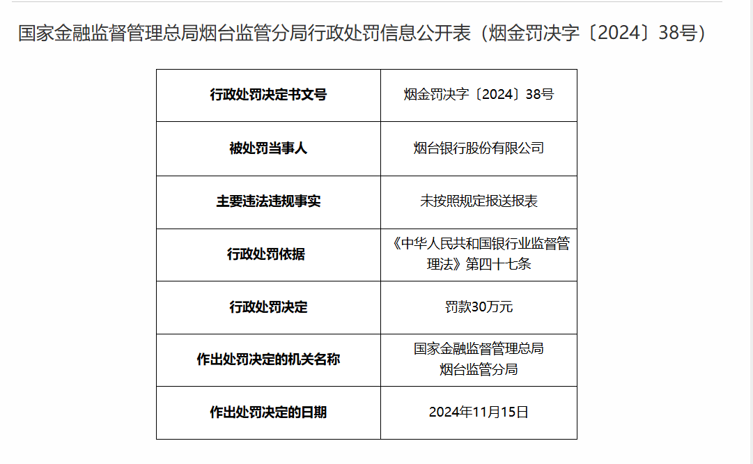 未按规定报送报表，烟台银行被罚款30万元