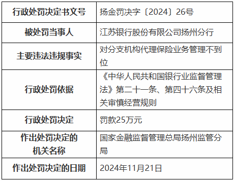 江苏银行一分行被罚25万，对分支机构代理保险业务管理不到位