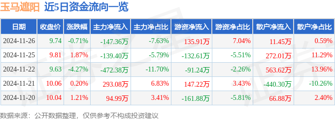 凤凰联盟下载股票行情快报：玉马遮阳（300993）11月26日主力资金净卖出14736万元