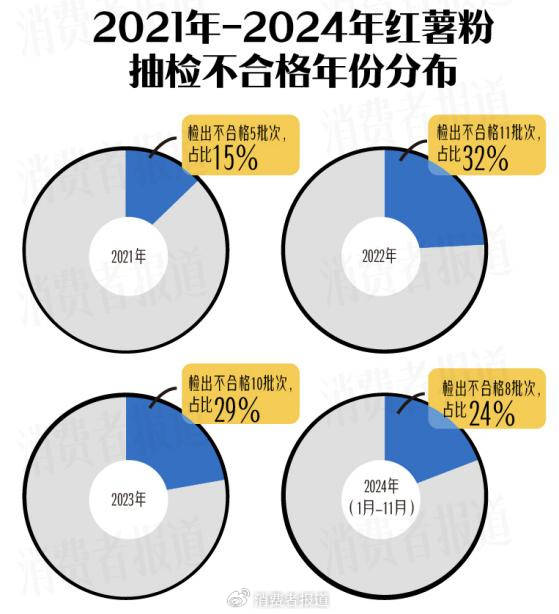 红薯粉里没红薯？近三年抽检报告显示：铝超标才是红薯粉的主要问题