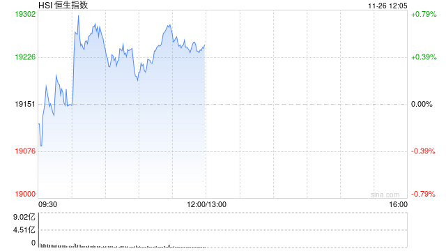 港股午评：恒指涨0.49%恒生科指涨0.43%！百度涨6%美团涨3%，小米跌4%，海伦司涨8%，蔚来跌4%，赣锋锂业跌5%