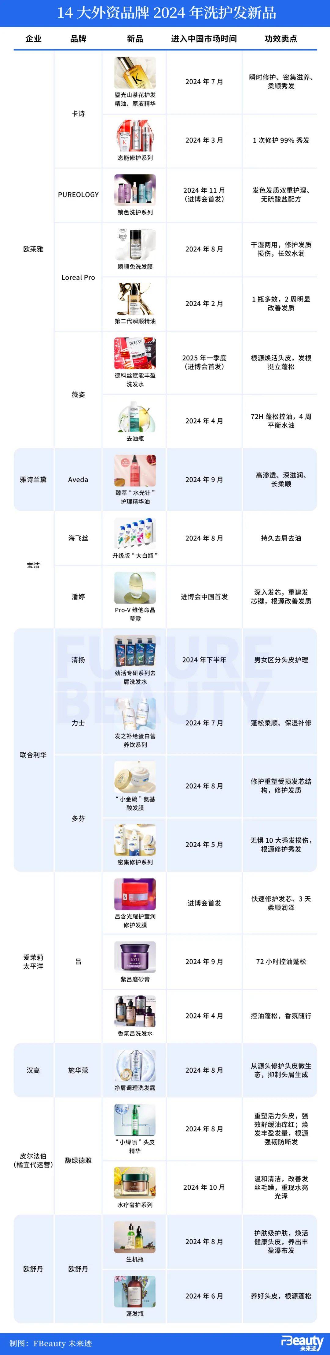 扎堆上新，外资洗护品牌上演“大反攻”