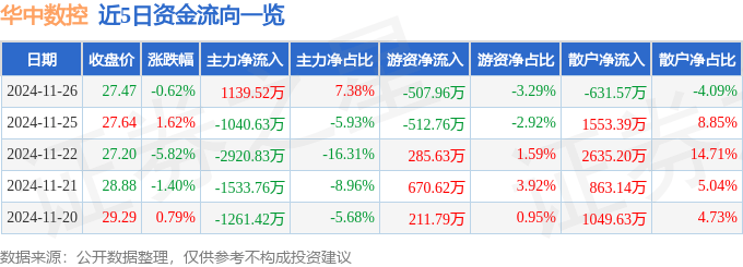 利来国际官网股票行情快报：华中数控（300161）11月26日主力资金净买入113952万元(图1)