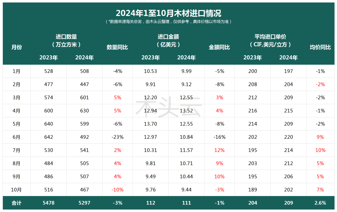 量跌价涨中国木材必赢平台进口市场格局调整(图1)