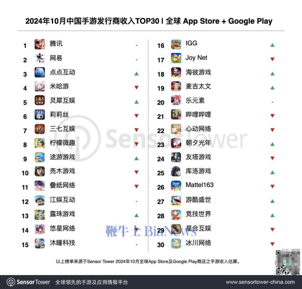 机构：10月全球手游发行商收入TOP榜公布，腾讯等34个中国厂商入围