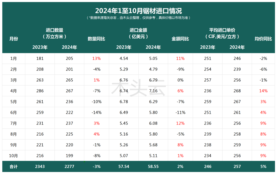 量跌价涨中国木材必赢平台进口市场格局调整(图4)