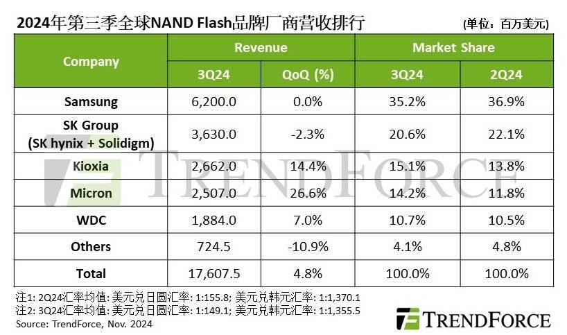 TrendForce：NAND 产业 2024Q3 营收 176 亿美元，环比增长 4.8%