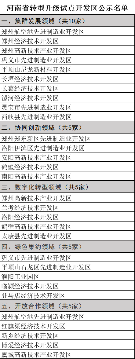 河南公示30个转型升级试点开发区 | 名单