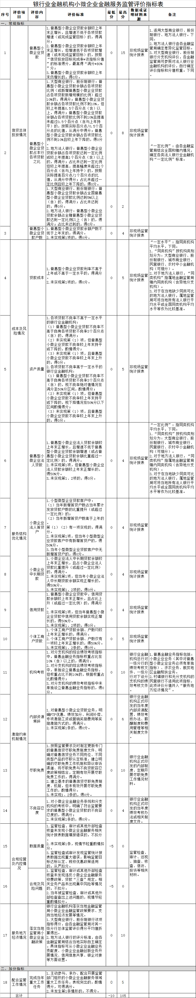 金融监管总局重磅发布！对银行服务小微企业开展监管评价