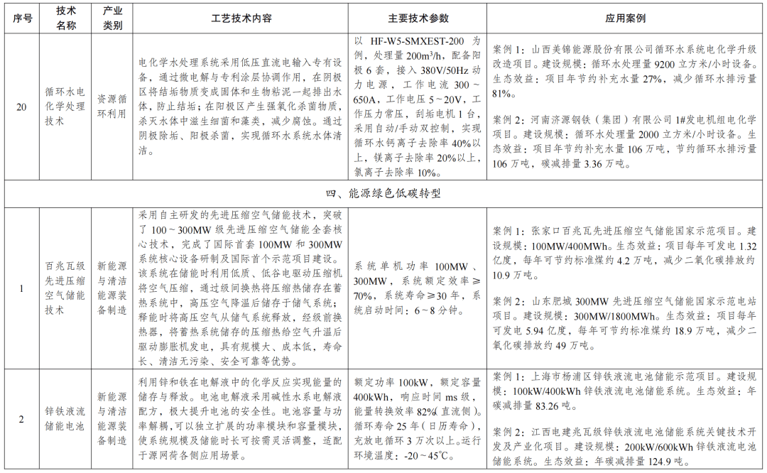 国家发展改革委等部门印发《绿色技术推广目录（2024年版）》