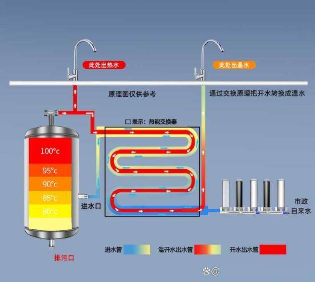 碧涞商用热交换器:高效节能80,满足50~200人饮水