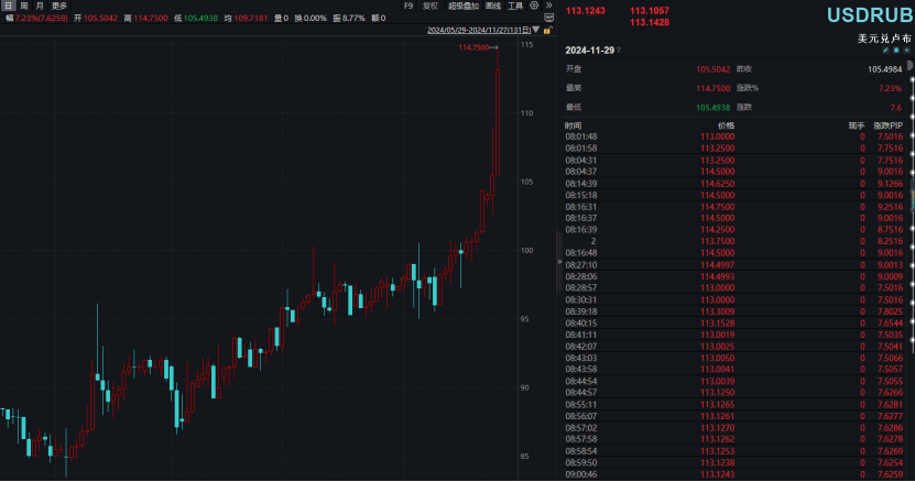 俄羅斯，大消息！盧布崩了 俄烏沖突進(jìn)入危急階段