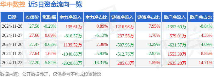 股票行情快报：华中数控（300161）11月28日主力资金净买入13561万元恒峰娱乐登录(图1)