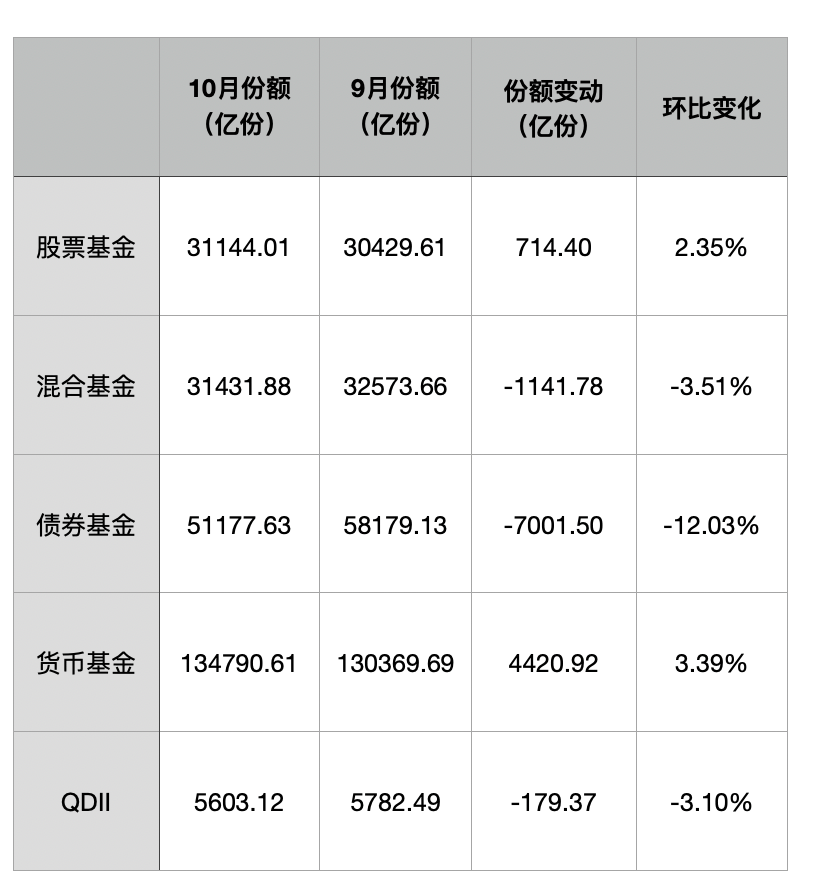 净赎回七千亿份！10月份债券基金总规模降幅逾一成