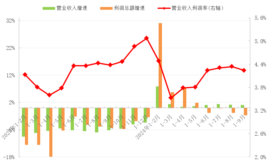 含成本降低,产成品周转率,应收账款周转率和总资产周转率同比有所下降