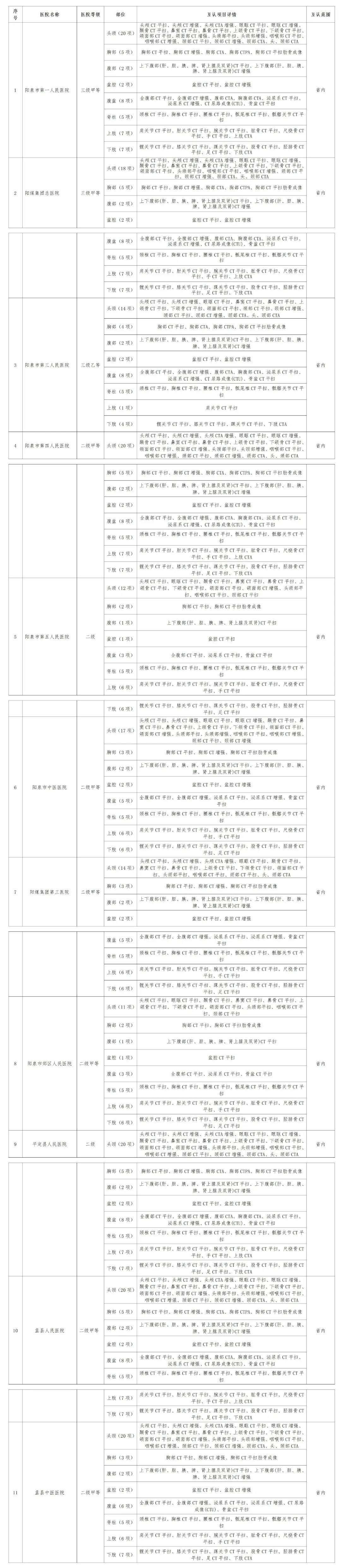 互认名单！医学影像检查结果！(图3)