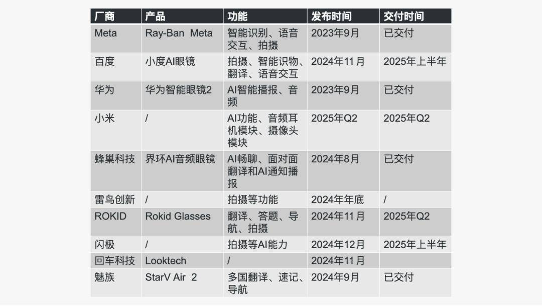 50多款AI眼镜来了，大模型找到了应用救星？