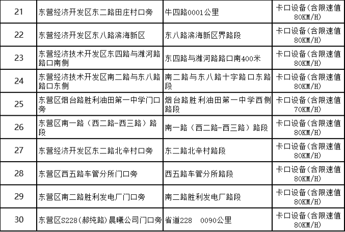 12月7日起，东营部分监控设备将增加更多违法抓拍种类