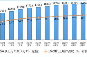 你上下行速度多少！我国千兆用户数破2亿户：家庭户均接入带宽达506.9Mbps