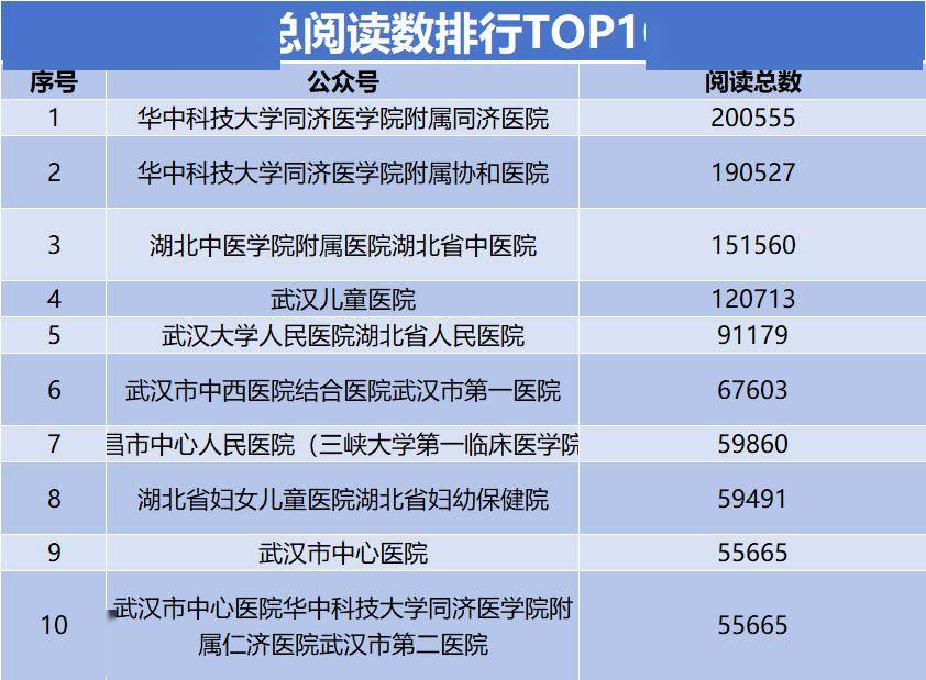 换角度看医院,排序湖北省三甲医院微信公众号的影响力