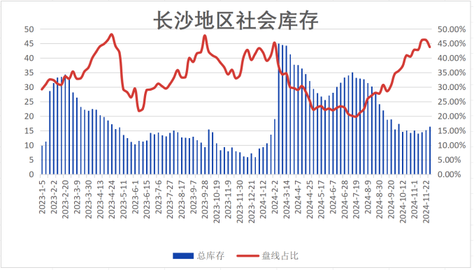 兰格钢铁长沙建材周报（十一月第四周）(图1)