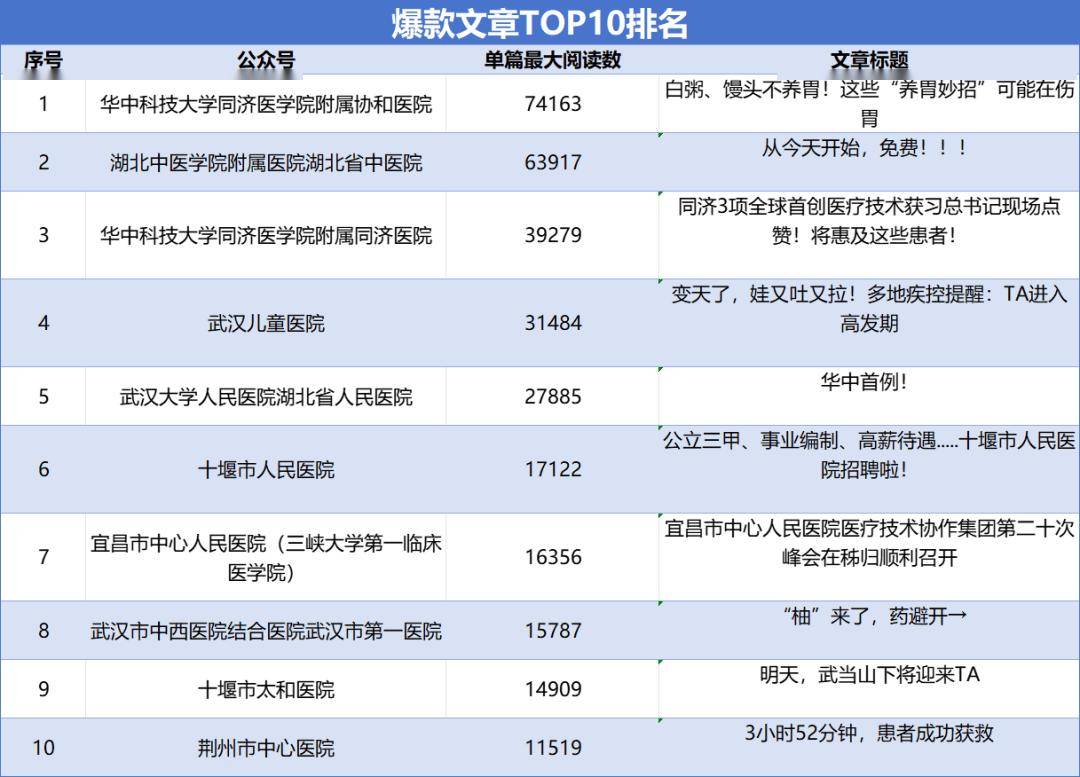 换角度看医院,排序湖北省三甲医院微信公众号的影响力