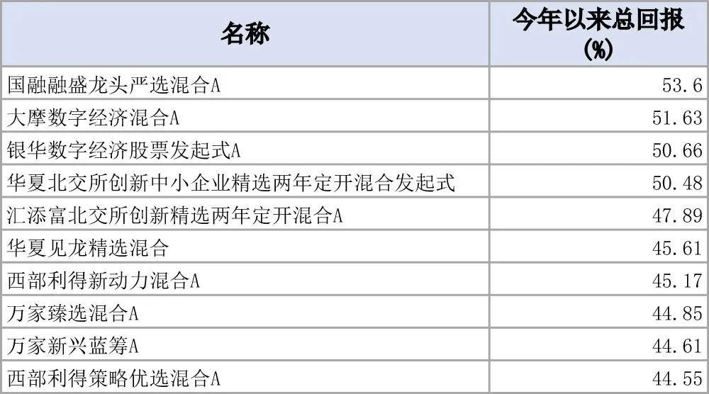 前11个月基金业绩出炉，业绩领先者大赚53.6%图1