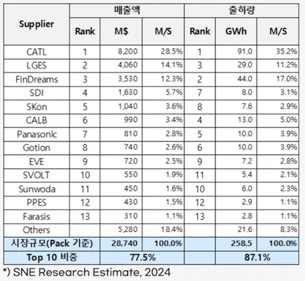 全球动力电池装机量排行出炉：宁德时代市占率28.5%全球第一