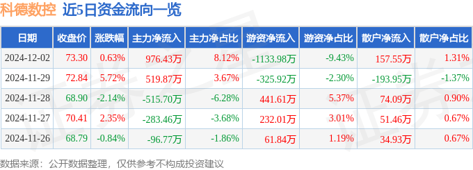 恒峰娱乐网址股票行情快报：科德数控（688305）12月2日主力资金净买入97643万元(图1)