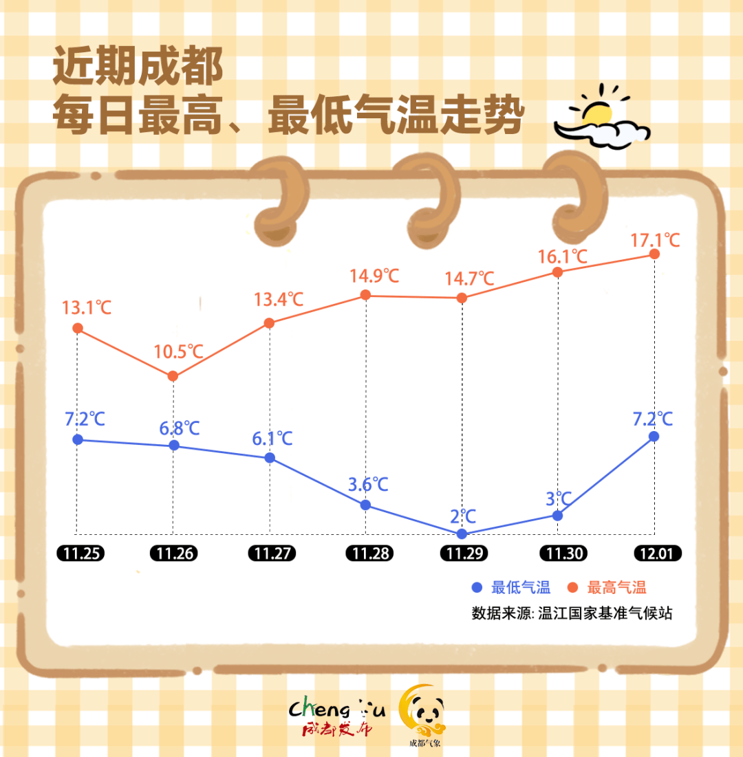 成都一个月天气预报预报