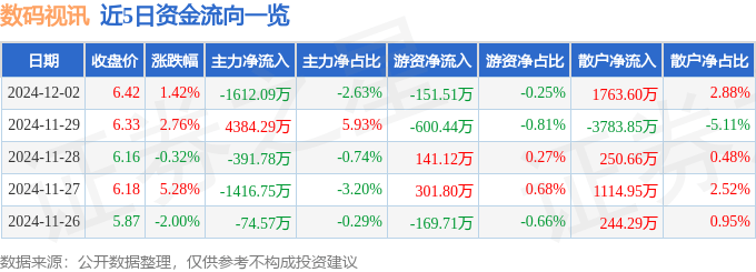 星空体育APP股票行情快报：数码视讯（300079）12月2日主力资金净卖出161209万元(图1)