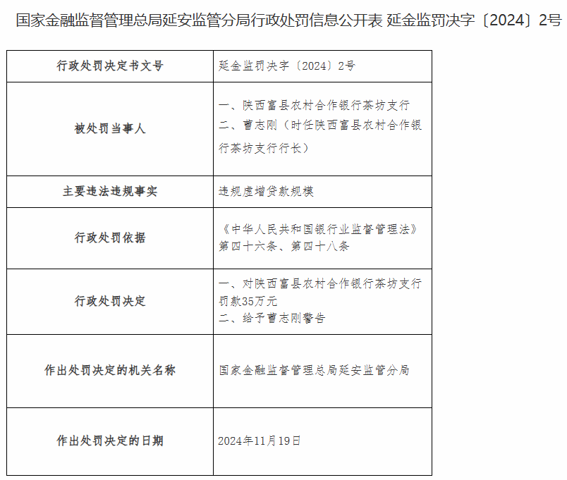 陕西富县农村合作银行茶坊支行被罚35万元