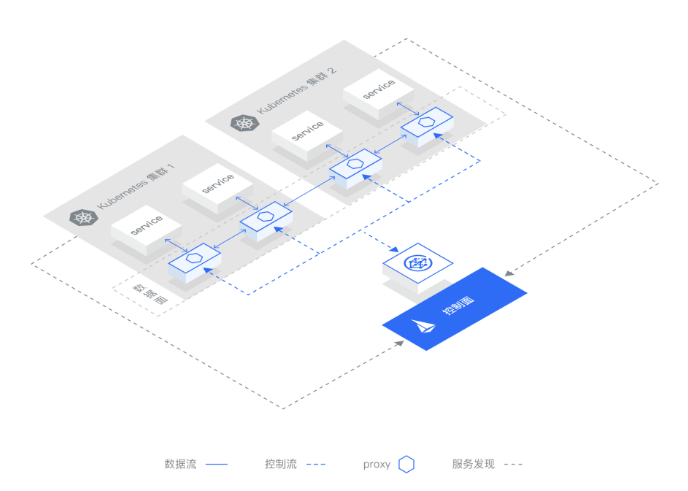 【技术分享】微服务网格化升级后的安全架构问题