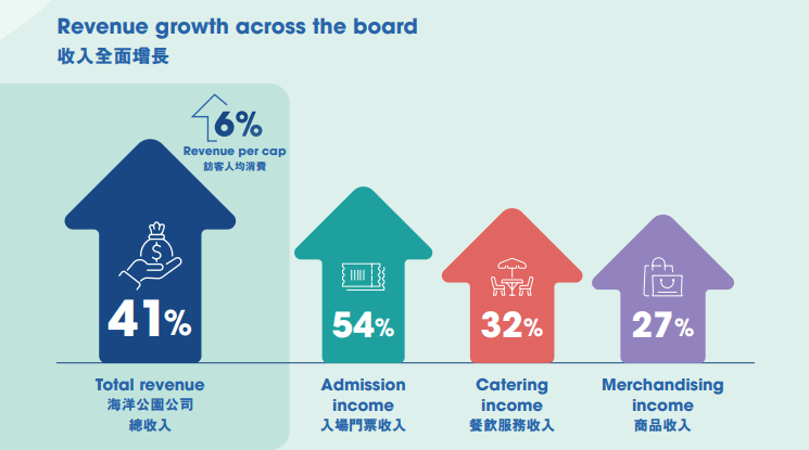 图片[2]-游客量、收入创五年新高，香港海洋公园为何还亏损？-华闻时空