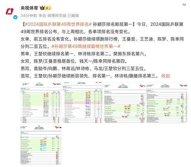 2024国际乒联第49周世界排名：孙颖莎排名断层第一
