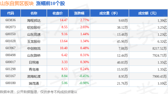 7%,海程邦达领涨,主力资金净流出4943.43万元