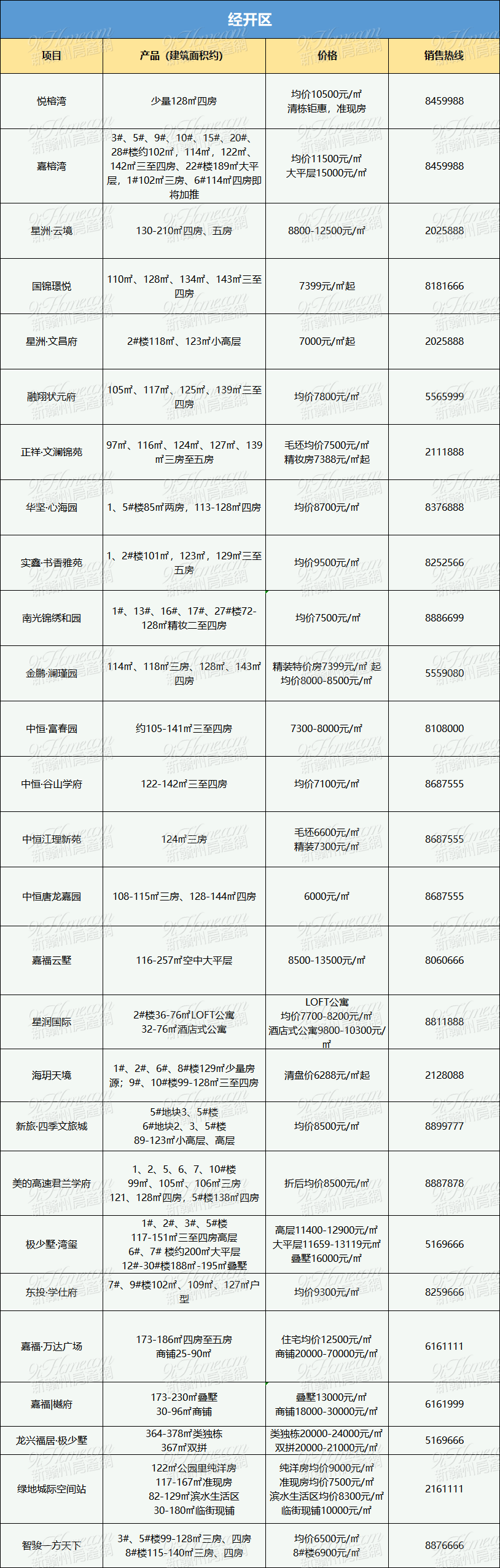 赣州12月在售楼盘大盘点!能买的,有哪些?