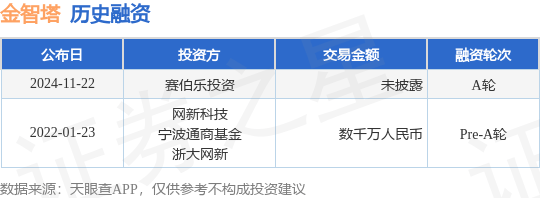 【投融资动态】金智塔A轮融资，投资方为赛伯乐投资