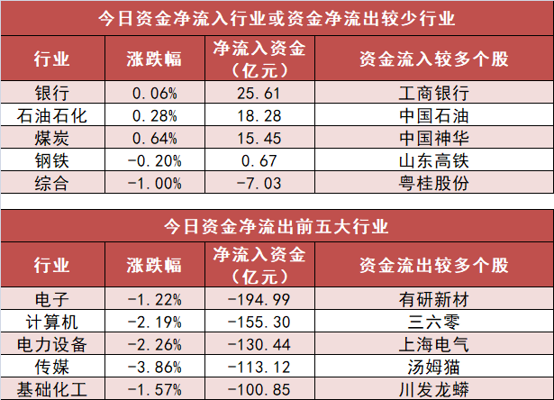 【4日资金路线图】银行板块净流入超25亿元居首 龙虎榜机构抢筹多股