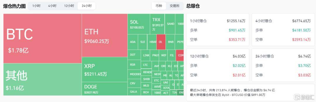 大爆发!暴涨140%,21万人爆仓 大爆发!暴涨140%,21万人爆仓