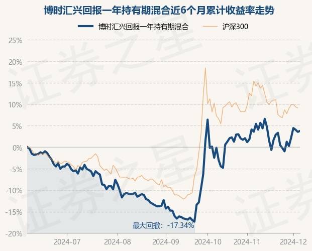 12月5日基金净值：博时汇兴回报一年持有期混合最新净值0.7037，涨0.2%_重仓股_吴渭_单位净值