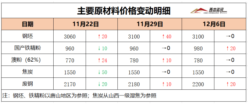 12月6日西本钢材价格指数走凤凰联盟app势预警报告(图3)